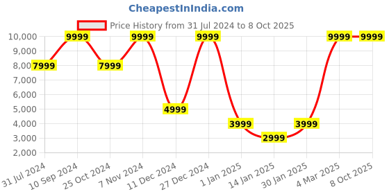myntra.com FILA Men Blue Running Non-Marking Exursion Shoes fila Price History Graph from 31 Jul 2024 to 8 Oct 2025
