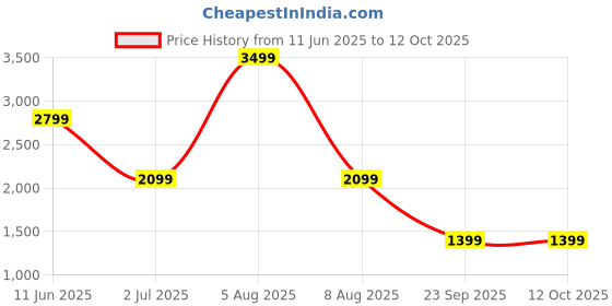 myntra.com FILA Men Cargos Trousers fila Price History Graph from 11 Jun 2025 to 12 Oct 2025