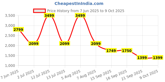 myntra.com FILA Men Cargos Trousers fila Price History Graph from 7 Jun 2025 to 9 Oct 2025