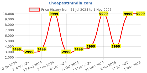 myntra.com FILA Men Colourblocked Everyday Sneakers fila Price History Graph from 31 Jul 2024 to 31 Oct 2025