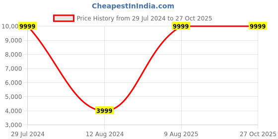 myntra.com FILA Men Colourblocked Excursion Sneakers fila Price History Graph from 29 Jul 2024 to 26 Oct 2025