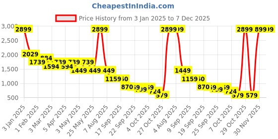 myntra.com FILA Men Cotton Mid-Rise Regular Fit Joggers fila Price History Graph from 3 Jan 2025 to 6 Dec 2025