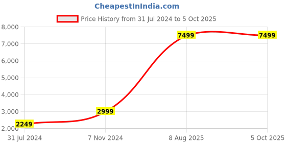 myntra.com FILA Men Force Running Shoes fila Price History Graph from 31 Jul 2024 to 5 Oct 2025