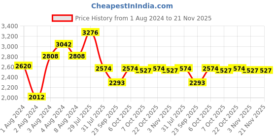 myntra.com FILA Men Full Rim Square Sunglasses with UV Protected Lens fila Price History Graph from 1 Aug 2024 to 21 Nov 2025