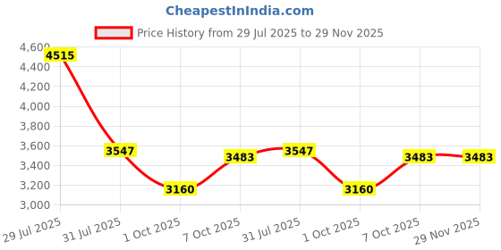 myntra.com FILA Men Full Rim Square Sunglasses with UV Protected Lens fila Price History Graph from 29 Jul 2025 to 29 Nov 2025