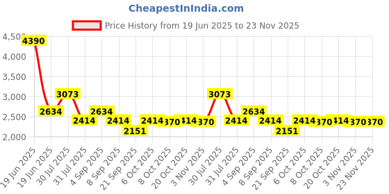 myntra.com FILA Men Full Rim Square Sunglasses with UV Protected Lens fila Price History Graph from 19 Jun 2025 to 22 Nov 2025