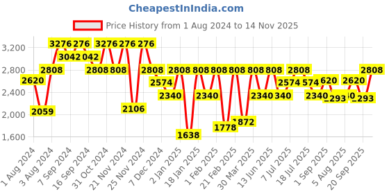 myntra.com FILA Men Grey Lens & Black Rectangle Sunglasses -SFI191K62700SG fila Price History Graph from 1 Aug 2024 to 14 Nov 2025