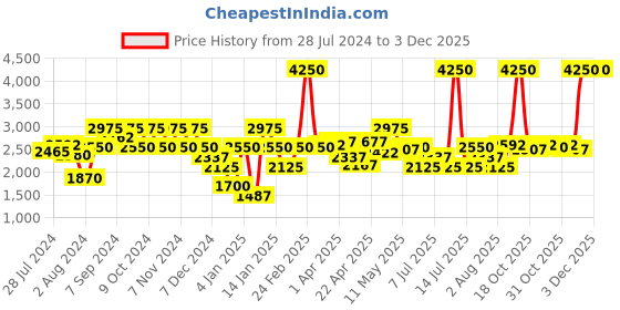 myntra.com FILA Men Grey Lens & Gold-Toned Aviator Sunglasses with Polarised Lens SF9975K56594SG fila Price History Graph from 28 Jul 2024 to 2 Dec 2025