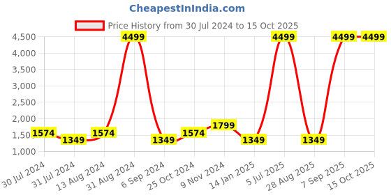 myntra.com FILA Men Grey Renato Running Non-Marking Shoes fila Price History Graph from 30 Jul 2024 to 14 Oct 2025