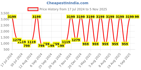 myntra.com FILA Men Grey Solid  Regular Sneakers fila Price History Graph from 17 Jul 2024 to 4 Nov 2025