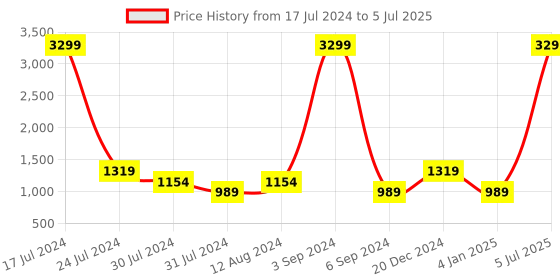 myntra.com FILA Men HARALD Lace-Up Mesh Running Shoes fila Price History Graph from 17 Jul 2024 to 5 Jul 2025