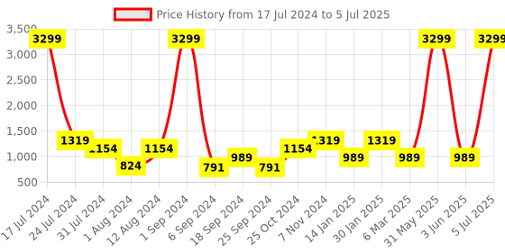 myntra.com FILA Men JOHN Grey Mesh Running Shoes fila Price History Graph from 17 Jul 2024 to 5 Jul 2025