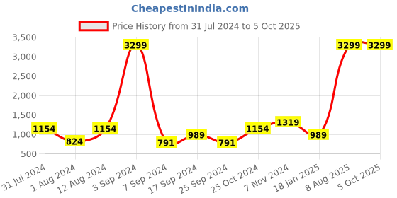 myntra.com FILA Men JOHN Mesh Lace-Up Running Shoes fila Price History Graph from 31 Jul 2024 to 5 Oct 2025