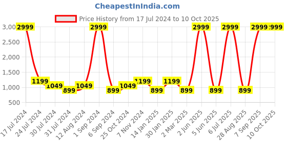 myntra.com FILA Men Lango Printed Sneakers fila Price History Graph from 17 Jul 2024 to 9 Oct 2025