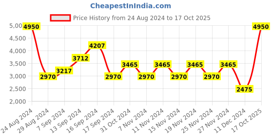 myntra.com FILA Men Lens & Aviator Sunglasses with UV Protected Lens SFI598K58594PSG fila Price History Graph from 24 Aug 2024 to 17 Oct 2025