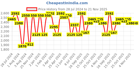 myntra.com FILA Men Lens & Round Sunglasses With UV Protected Lens SF9745K52301SG fila Price History Graph from 28 Jul 2024 to 20 Nov 2025