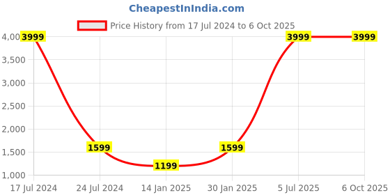 myntra.com FILA Men Marking Running Shoes fila Price History Graph from 17 Jul 2024 to 6 Oct 2025
