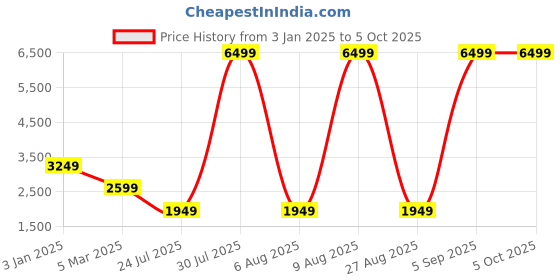 myntra.com FILA Men Mesh Lace-Up Running Shoes fila Price History Graph from 3 Jan 2025 to 5 Oct 2025