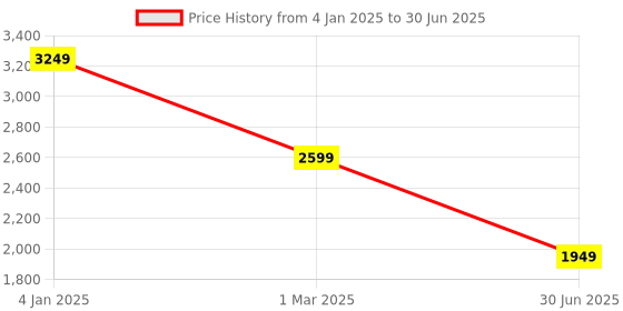 myntra.com FILA Men Mesh Lace-Up Running Shoes fila Price History Graph from 4 Jan 2025 to 30 Jun 2025