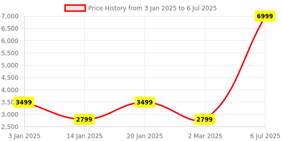 myntra.com FILA Men Mesh Running & Marking Shoes fila Price History Graph from 3 Jan 2025 to 6 Jul 2025