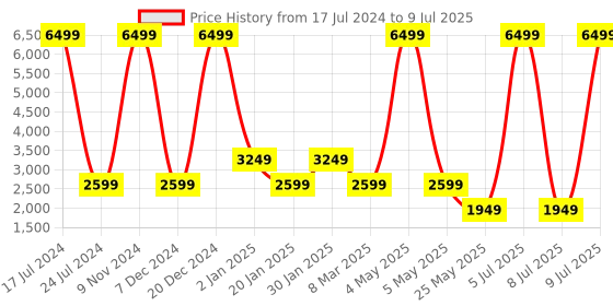 myntra.com FILA Men Mesh Running & Marking Shoes fila Price History Graph from 17 Jul 2024 to 9 Jul 2025