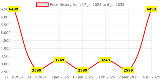 myntra.com FILA Men Mesh Running & Marking Shoes fila Price History Graph from 17 Jul 2024 to 6 Jul 2025