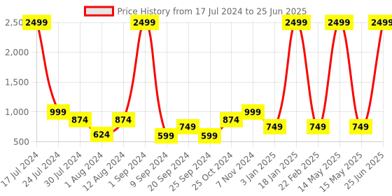myntra.com FILA Men Mesh Running Kati Shoes fila Price History Graph from 17 Jul 2024 to 25 Jun 2025