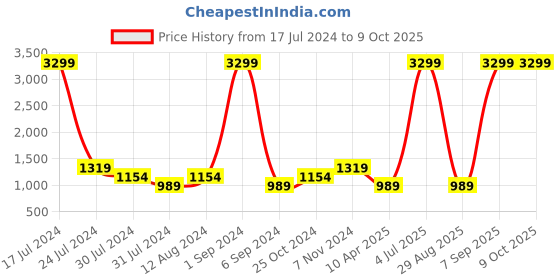 myntra.com FILA Men Mesh Running Lace-Ups Shoes fila Price History Graph from 17 Jul 2024 to 9 Oct 2025