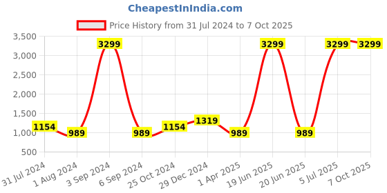 myntra.com FILA Men Mesh Running Lace-Ups Shoes fila Price History Graph from 31 Jul 2024 to 7 Oct 2025