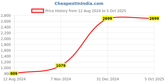 myntra.com FILA Men Mesh Running Non-Marking Sports Shoes fila Price History Graph from 12 Aug 2024 to 5 Oct 2025