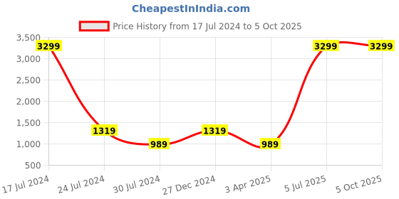 myntra.com FILA Men Mesh Running Shoes fila Price History Graph from 17 Jul 2024 to 5 Oct 2025