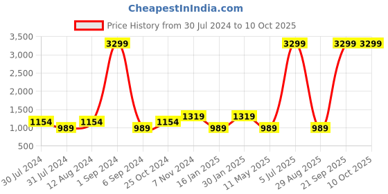 myntra.com FILA Men Mesh Running Sports Shoes fila Price History Graph from 30 Jul 2024 to 7 Oct 2025