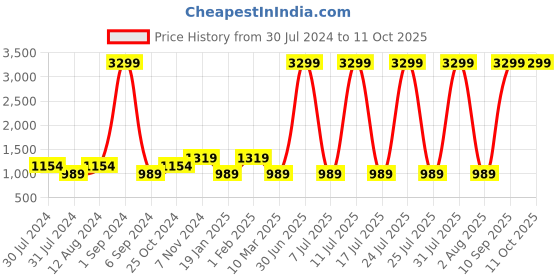 myntra.com FILA Men Mesh Running Sports Shoes fila Price History Graph from 30 Jul 2024 to 8 Oct 2025