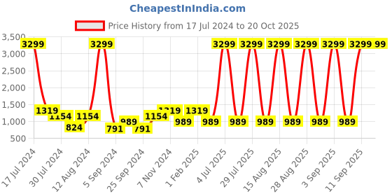 myntra.com FILA Men Mesh Running Sports Shoes fila Price History Graph from 17 Jul 2024 to 19 Oct 2025