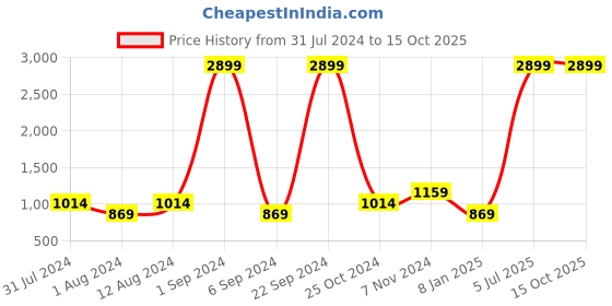 myntra.com FILA Men Mesh Running Sports Shoes fila Price History Graph from 31 Jul 2024 to 14 Oct 2025