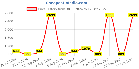 myntra.com FILA Men Mesh Running Sports Shoes fila Price History Graph from 30 Jul 2024 to 17 Oct 2025