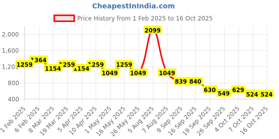 myntra.com FILA Men Mid-Rise Regular Fit Knee Length Shorts fila Price History Graph from 1 Feb 2025 to 4 Oct 2025