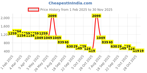 myntra.com FILA Men Mid-Rise Regular Shorts fila Price History Graph from 1 Feb 2025 to 30 Nov 2025