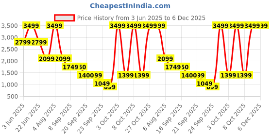 myntra.com FILA Men Mid Rise Track Pant fila Price History Graph from 3 Jun 2025 to 6 Dec 2025