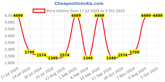 myntra.com FILA Men Off White Running Non-Marking Shoes fila Price History Graph from 17 Jul 2024 to 5 Oct 2025