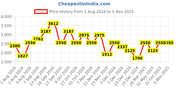 myntra.com FILA Men Other Sunglasses With UV Protected Lens-SFI198K53991PSG fila Price History Graph from 1 Aug 2024 to 3 Nov 2025
