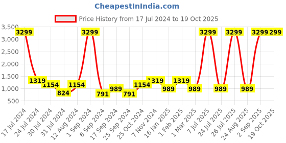 myntra.com FILA Men PARKER Mesh Lace-Up Running Shoes fila Price History Graph from 17 Jul 2024 to 19 Oct 2025