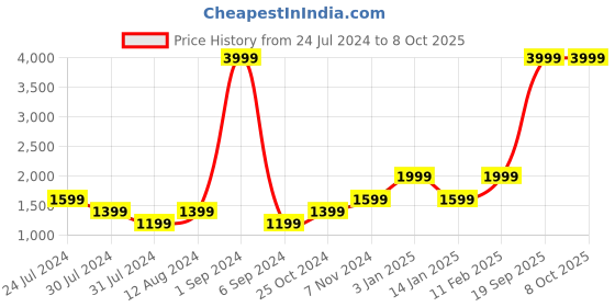 myntra.com FILA Men PECOS Colourblocked Memory Foam Insole Basics Motorsport Sneakers fila Price History Graph from 24 Jul 2024 to 8 Oct 2025