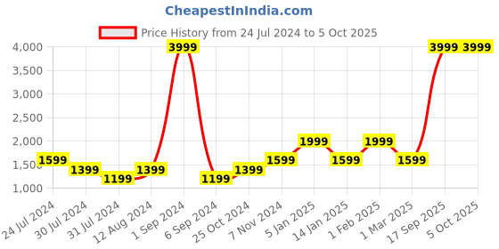 myntra.com FILA Men PECOS Memory Foam Insole Basics Motorsport Sneakers fila Price History Graph from 24 Jul 2024 to 4 Oct 2025