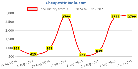 myntra.com FILA Men Perforations PU Sneakers fila Price History Graph from 31 Jul 2024 to 2 Nov 2025