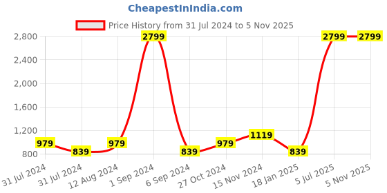 myntra.com FILA Men Printed PU Slip-On Sneakers fila Price History Graph from 31 Jul 2024 to 5 Nov 2025