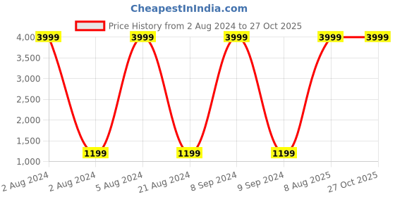 myntra.com FILA Men Printed PU Sneakers fila Price History Graph from 2 Aug 2024 to 26 Oct 2025