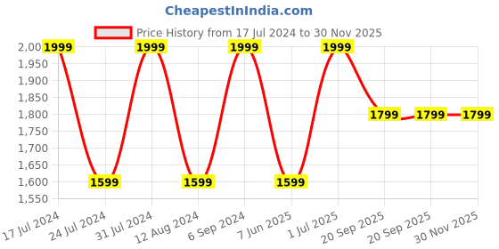 myntra.com FILA Men Printed Sliders fila Price History Graph from 17 Jul 2024 to 30 Nov 2025