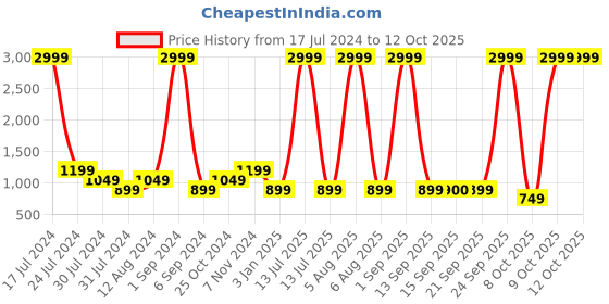 myntra.com FILA Men Printed Sneakers fila Price History Graph from 17 Jul 2024 to 11 Oct 2025