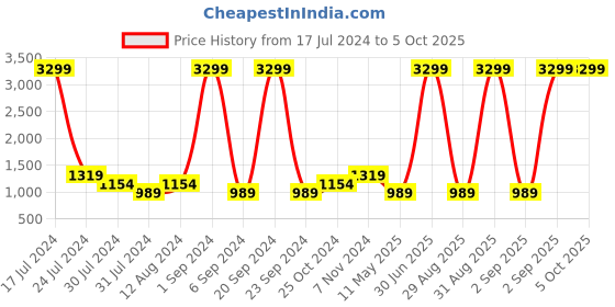myntra.com FILA Men RALA Mesh Lace-Up Running Shoes fila Price History Graph from 17 Jul 2024 to 5 Oct 2025